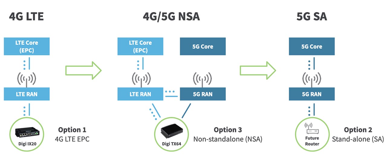 Diagram comparing 4G LTE, 5G non-standalone, and 5G standalone network architectures.