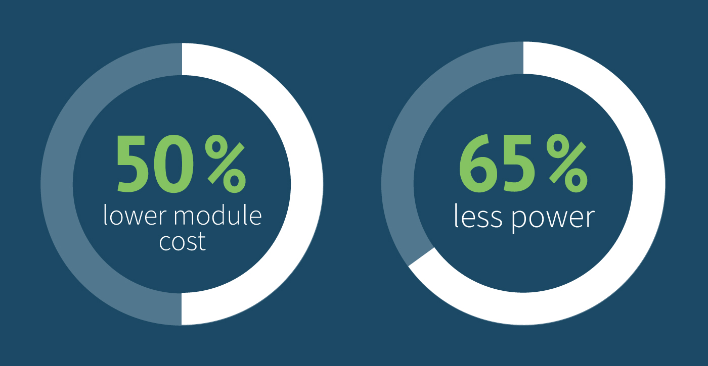 Two donut charts showing 5G RedCap benefits: 50% lower module cost and 65% less power consumption
