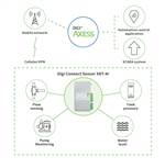 Digi Connect Sensor XRT-M application example 