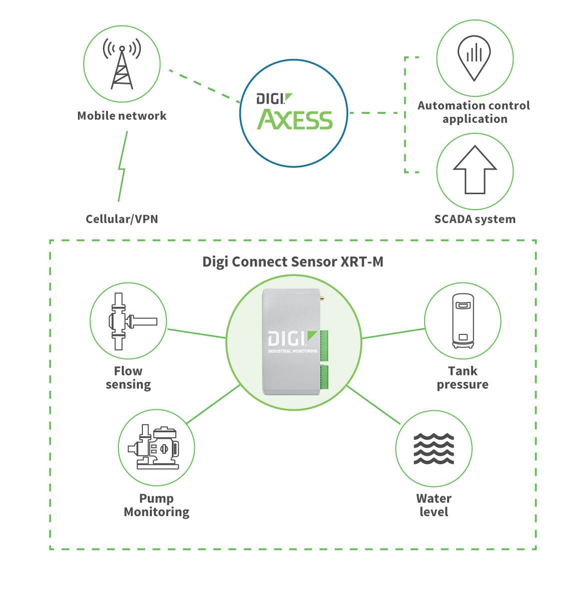 Digi Connect Sensor XRT-M application example 