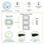 Digi eSIM application example diagram