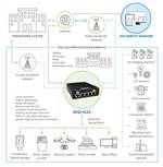 Digi IX25 application examples