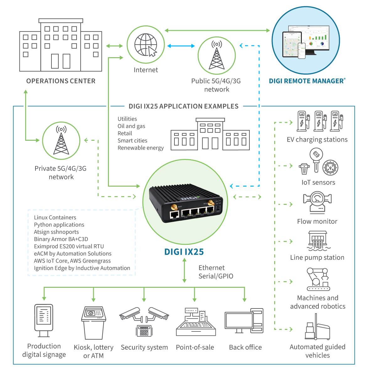 Digi IX25 application examples