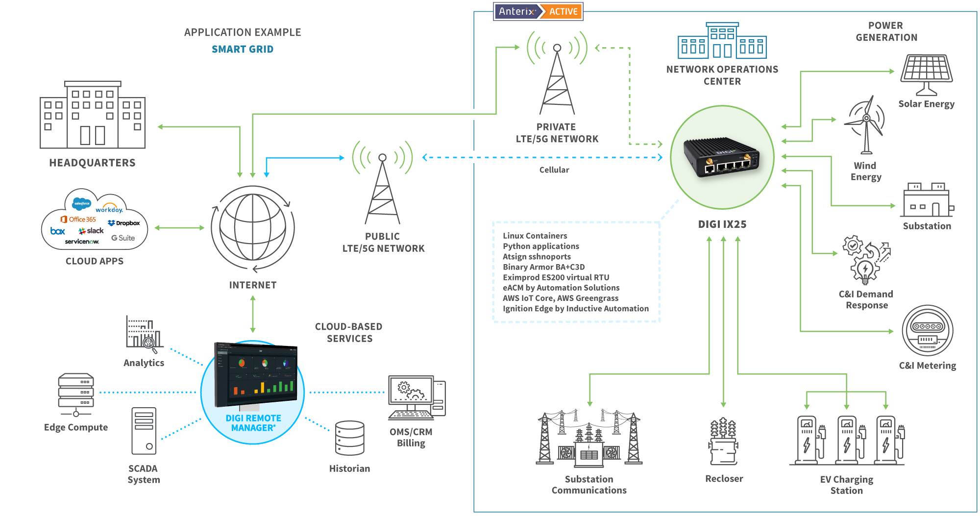 Anterix Smart Grid