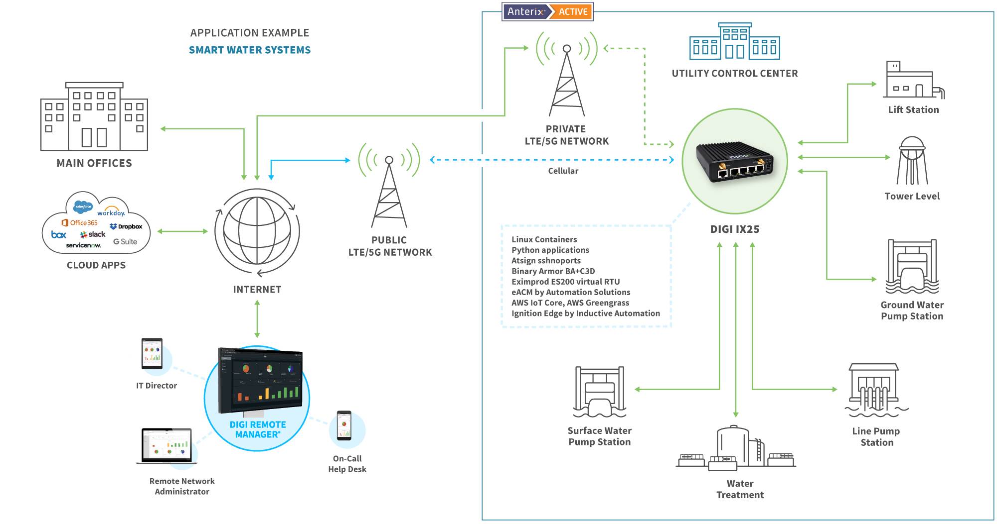 Anterix Smart Water Systems