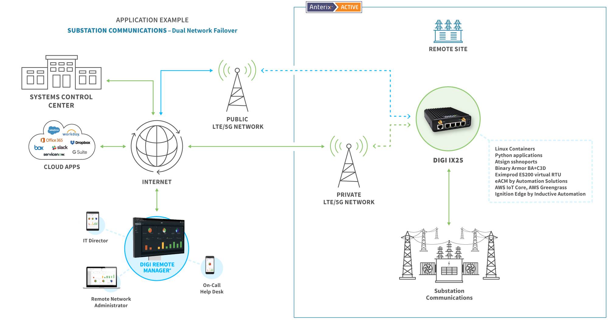 Anterix Substation Comms Dual Network Failover