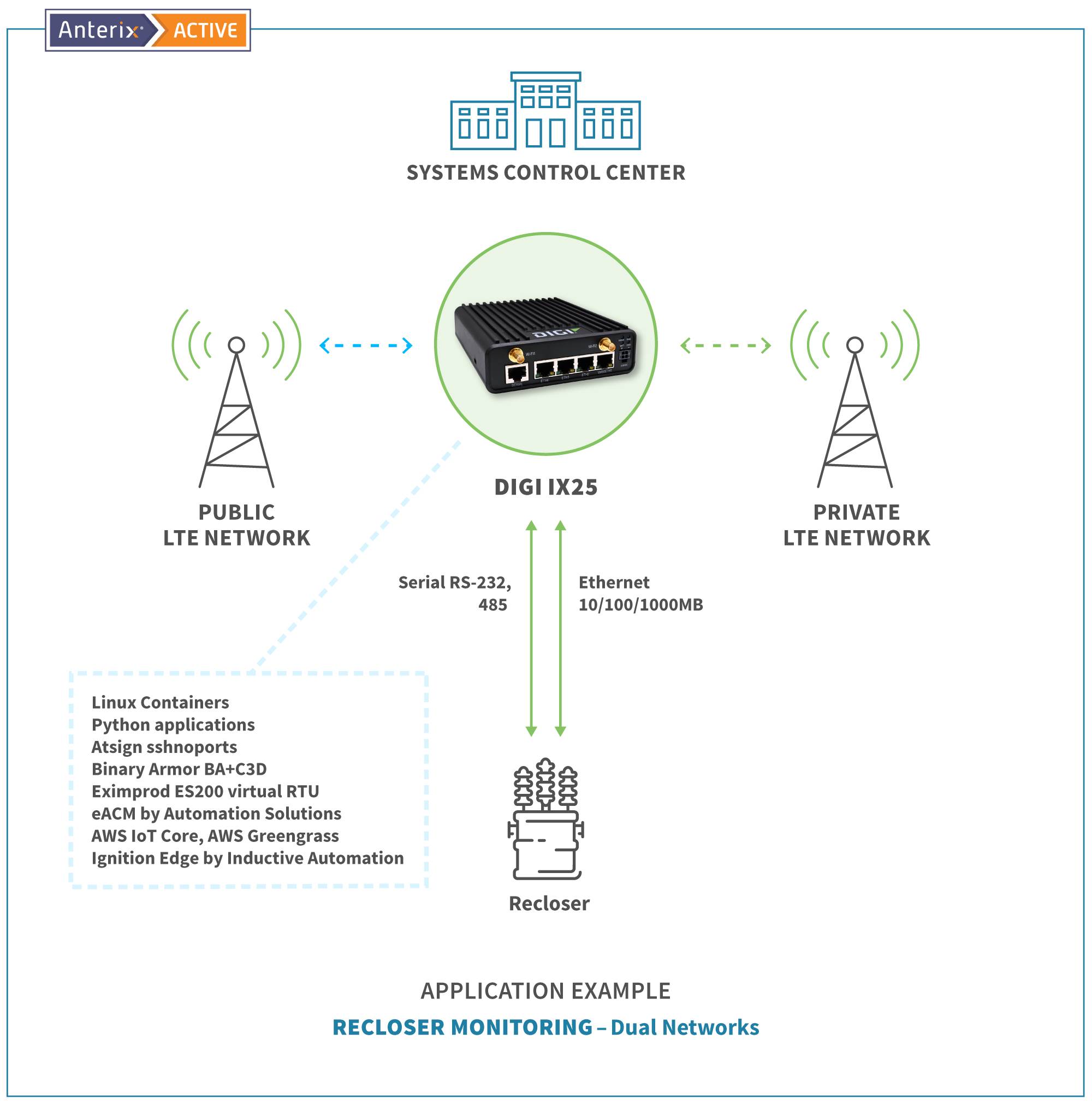 Anterix Basic Recloser Monitoring Dual Networks