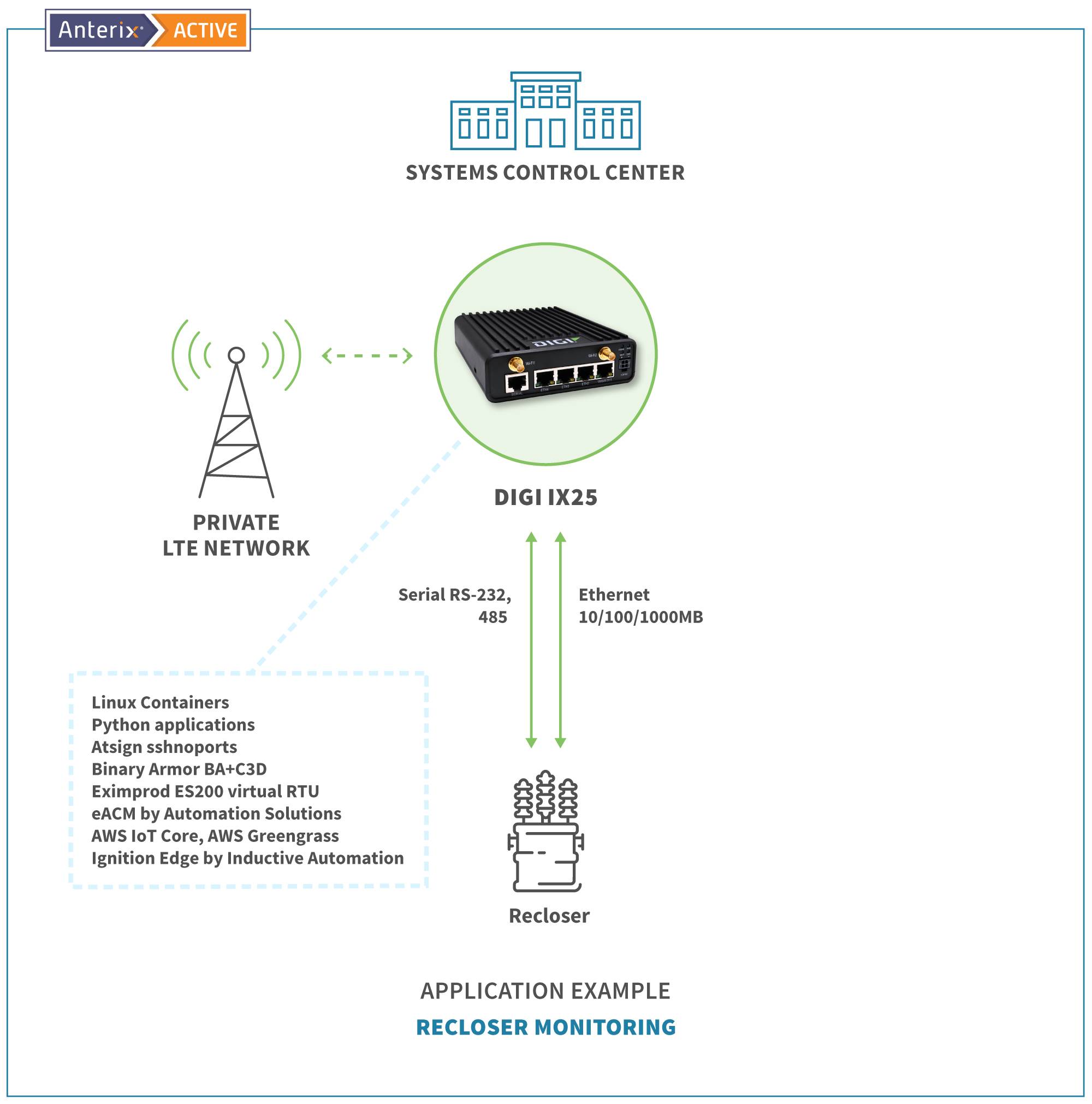 Anterix Basic Recloser Monitoring