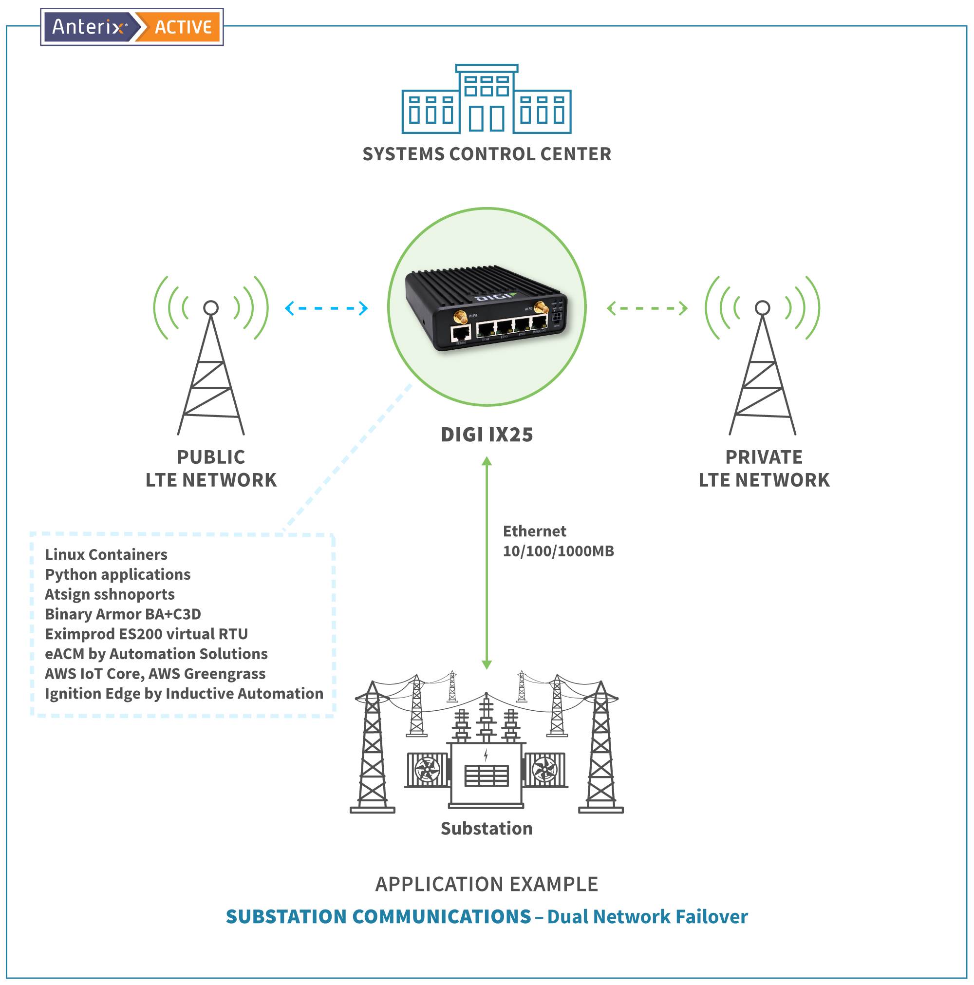 Anterix Basic Substation Comms Dual Network Failover