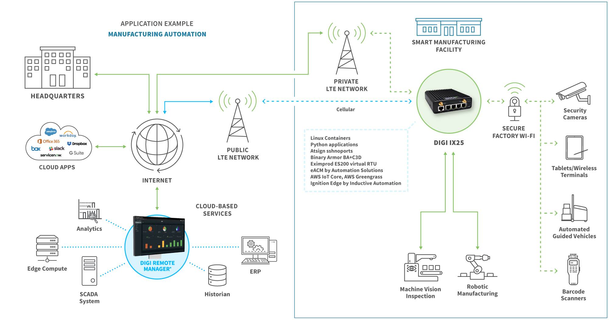 Manufacturing Automation