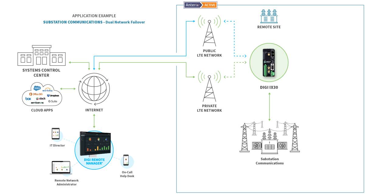 Substation communications dual network failover