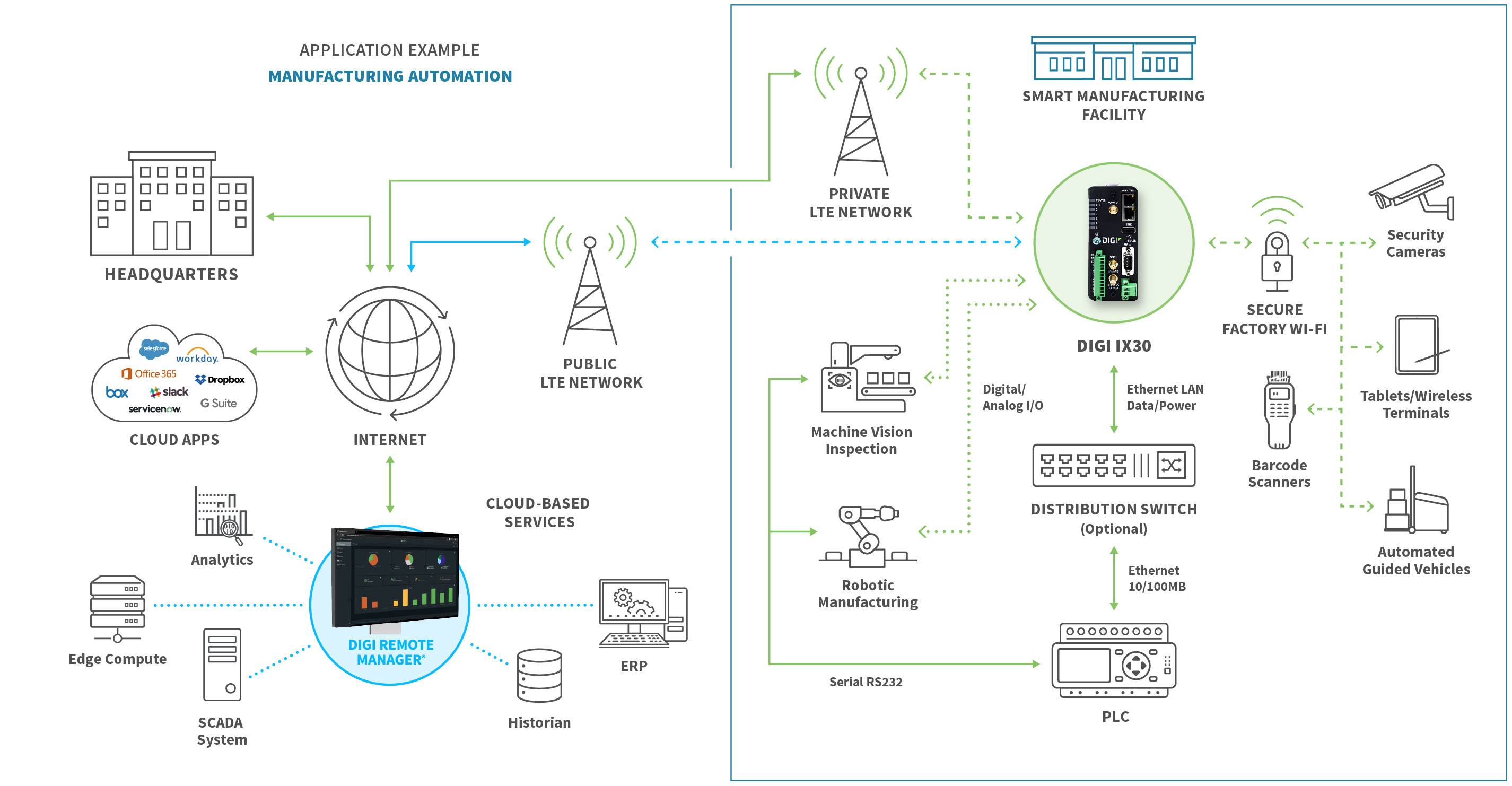 Manufacturing Automation