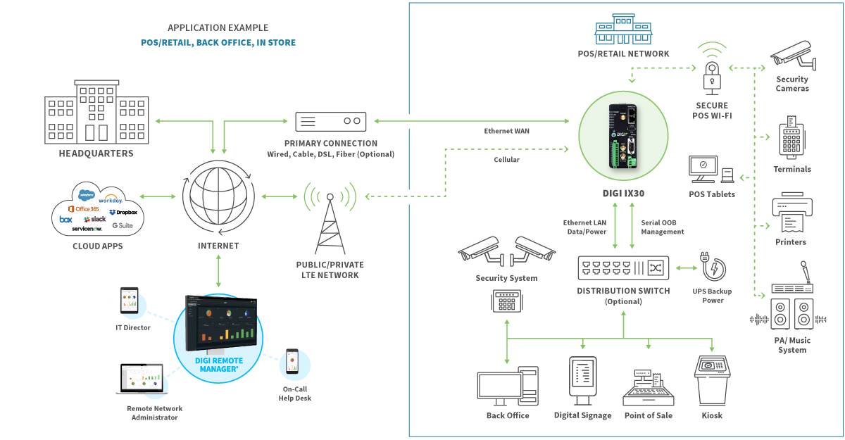 POS/Retail, back office network