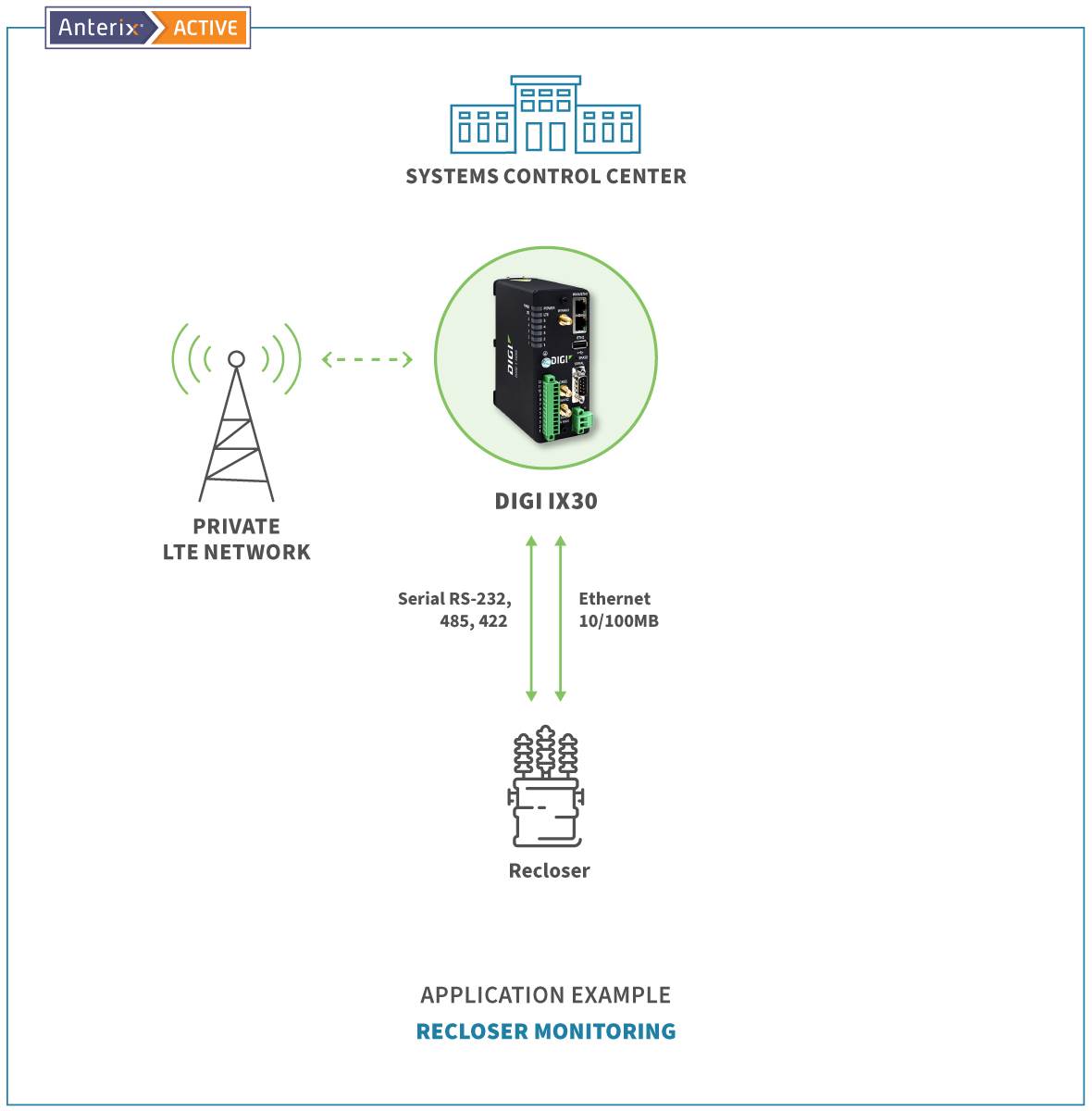 Reclosure monitoring