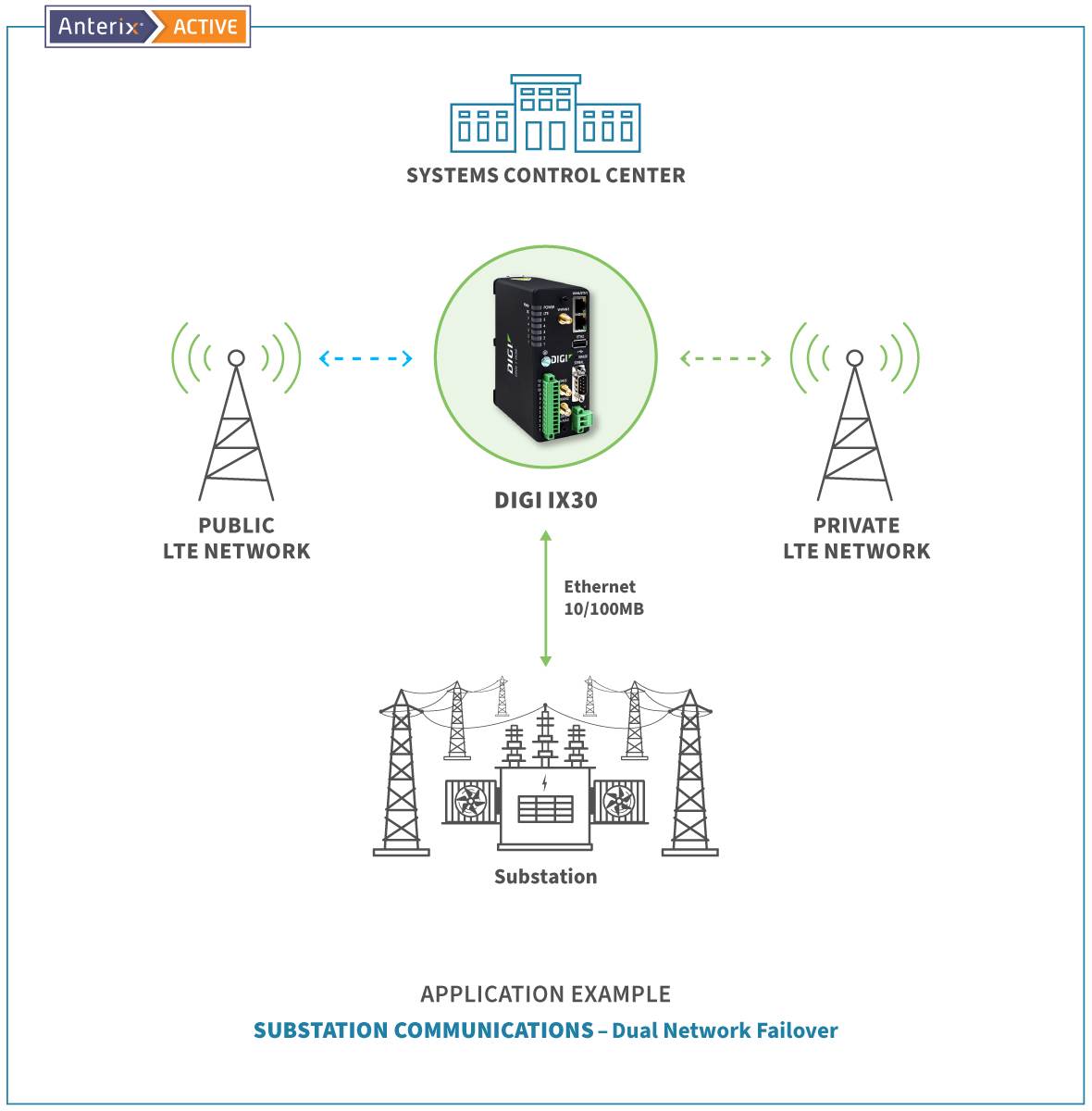 Reclosure monitoring dual networks
