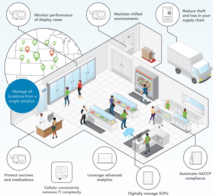 Temperature sensing and inventory management a grocery store