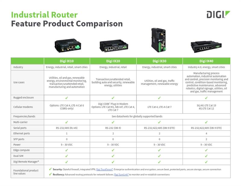 Digi Router Product Feature Comparison Guide