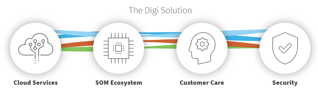 Digi ConnectCore solution