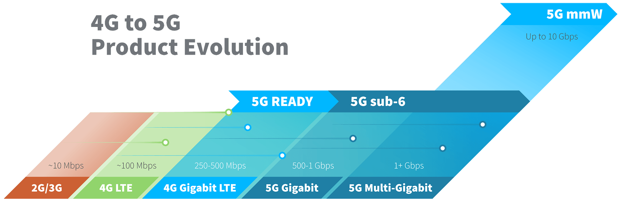 Graphic showing evolution from 4G LTE to 5G sub-6 and mmWave with increasing data speeds.